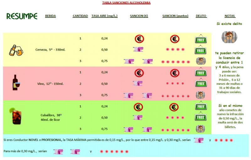 Tabla sanciones DGT alcoholemia